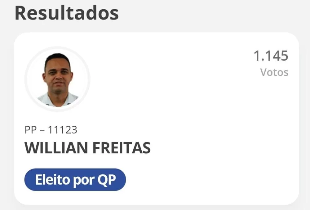 Campo Novo do Parecis tem 5 novos vereadores, 4 são reeleitos